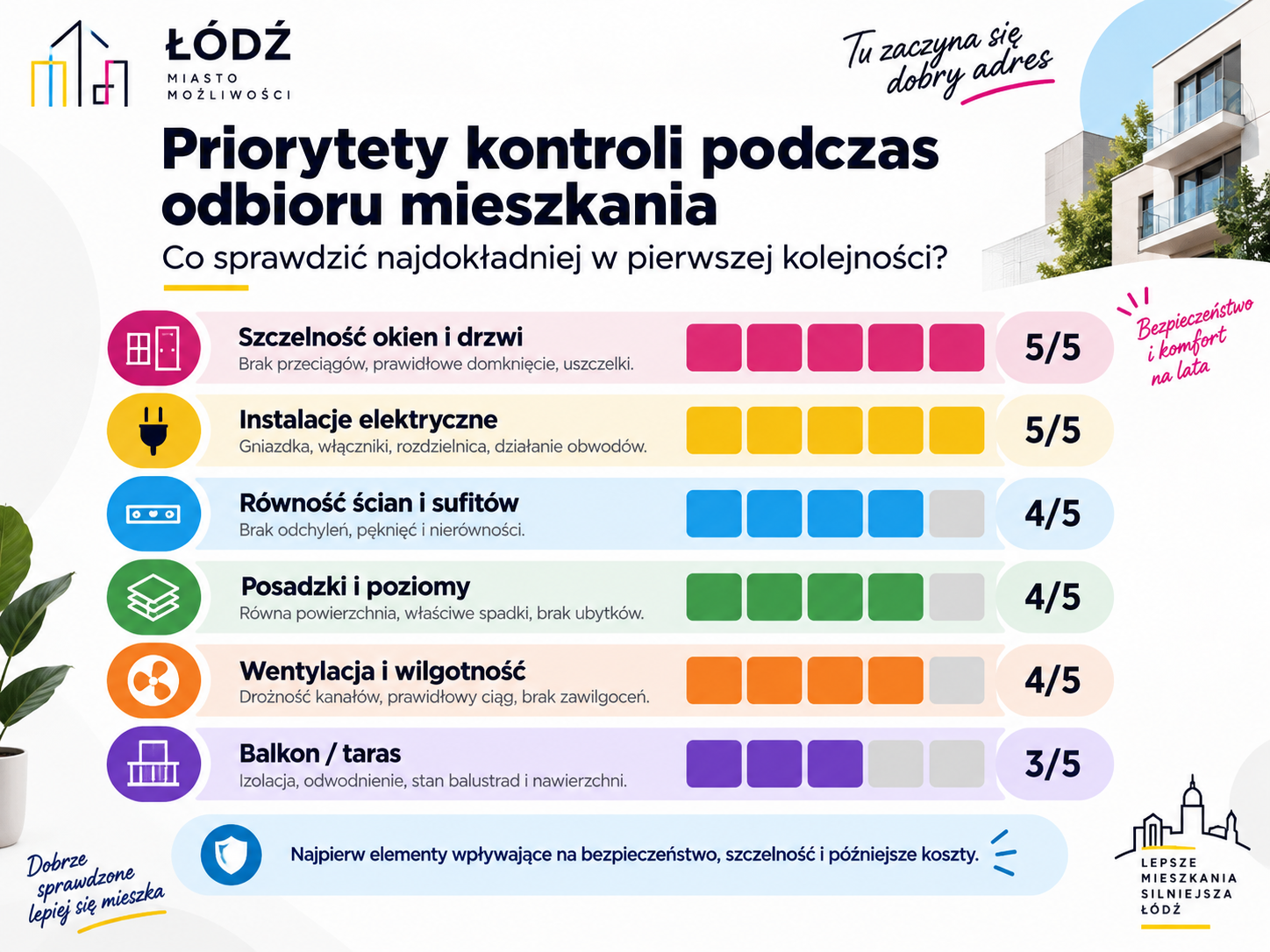 Redakcyjna skala priorytetów kontroli podczas odbioru mieszkania